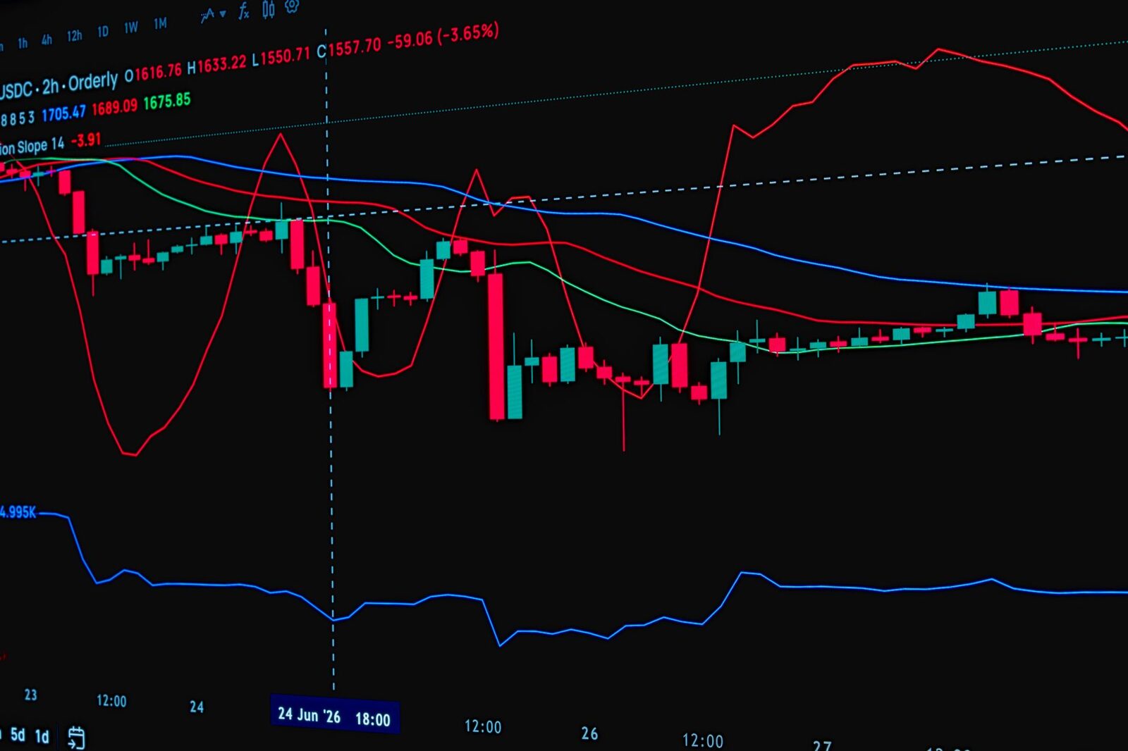 Detailed view of a stock market candlestick chart showing trends and indicators.